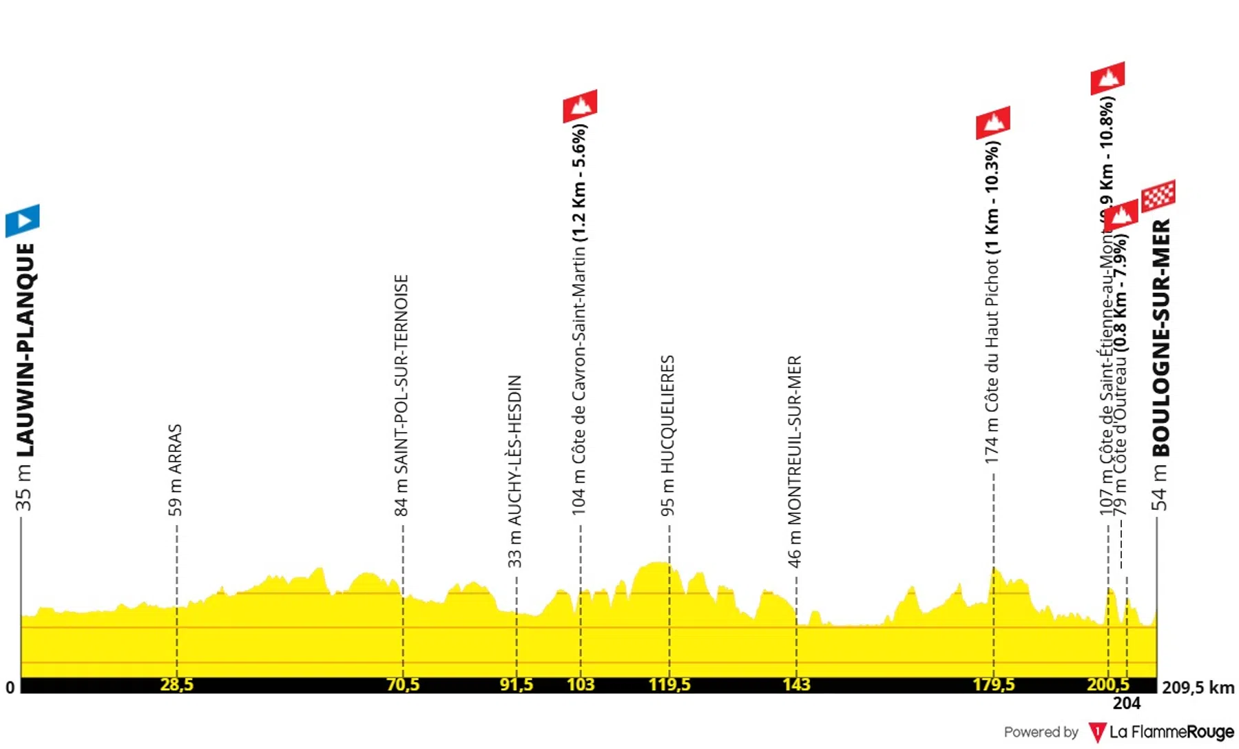 La Flamme Rouge