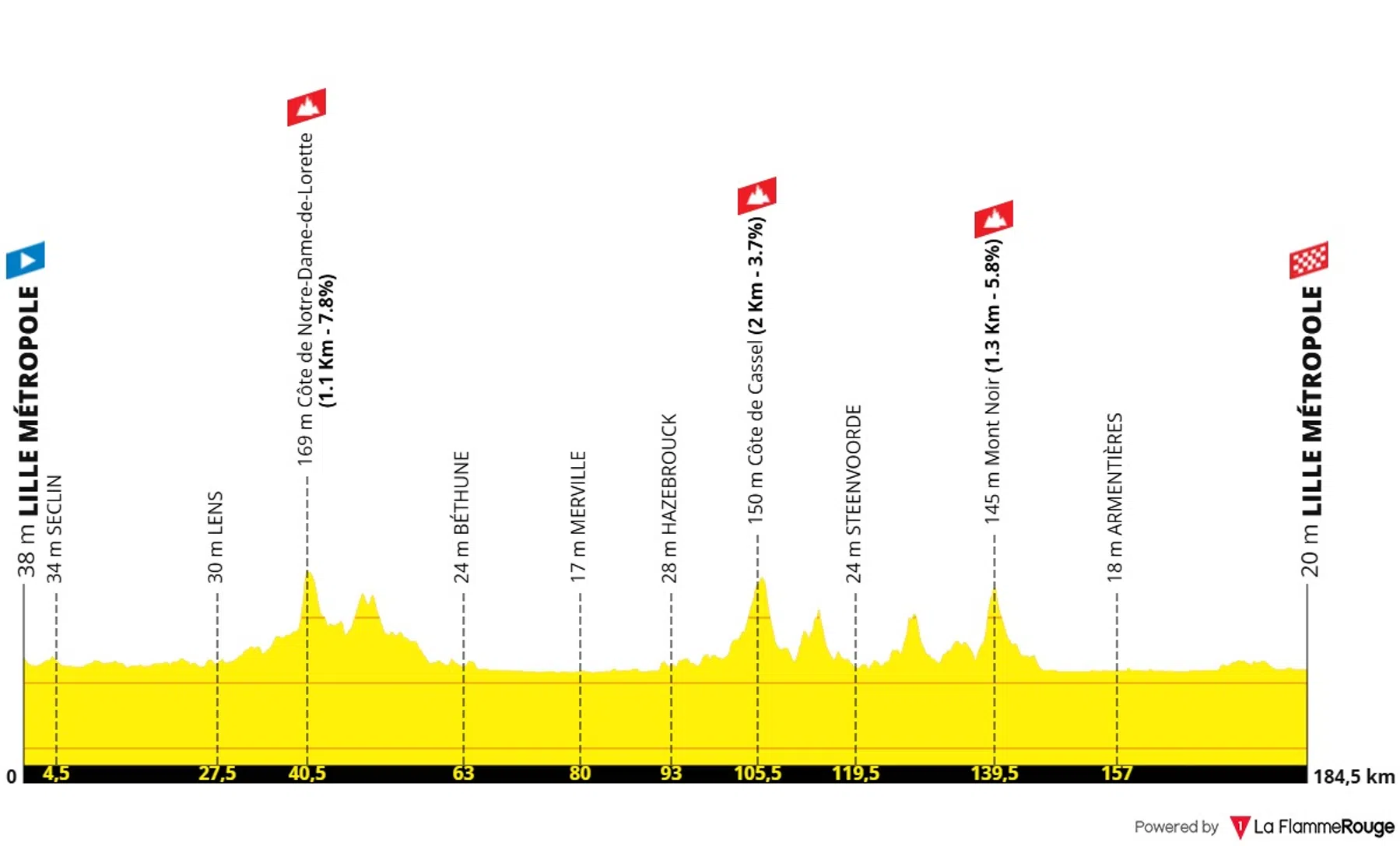 La Flamme Rouge