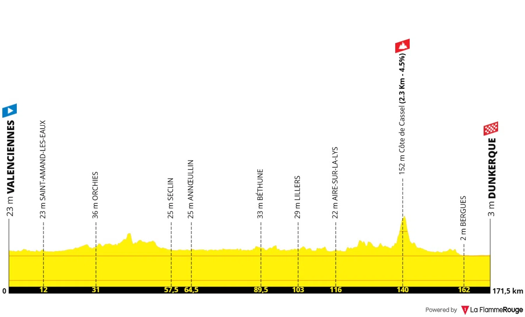 La Flamme Rouge