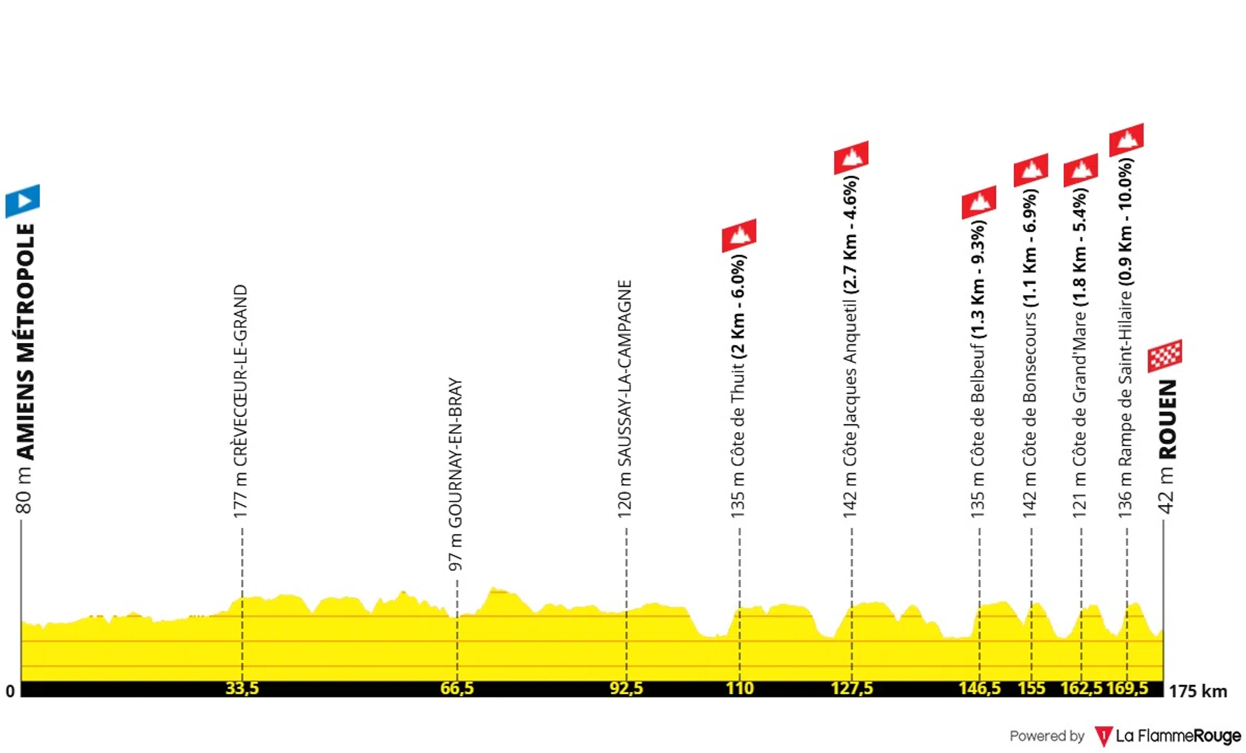 La Flamme Rouge