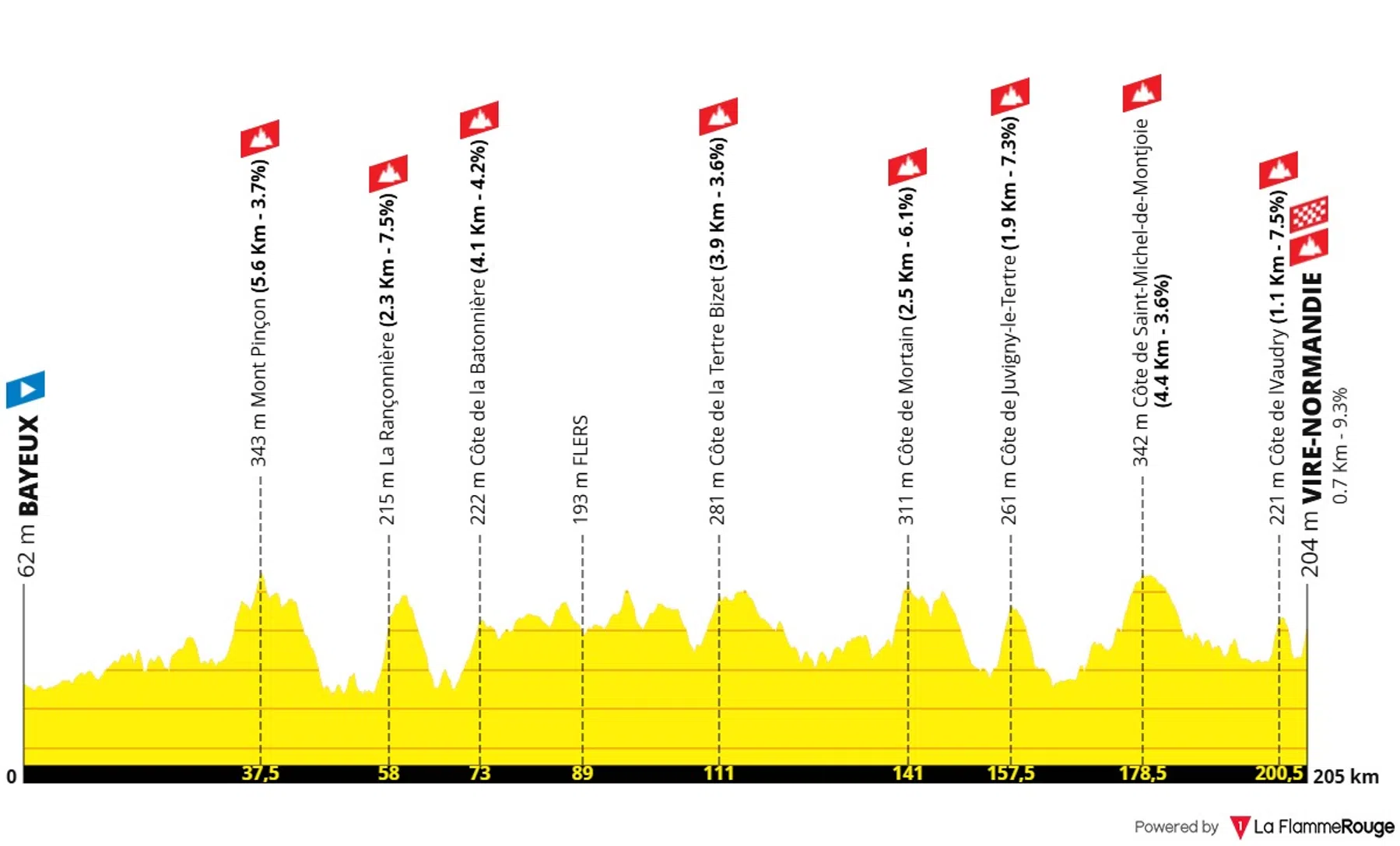 La Flamme Rouge