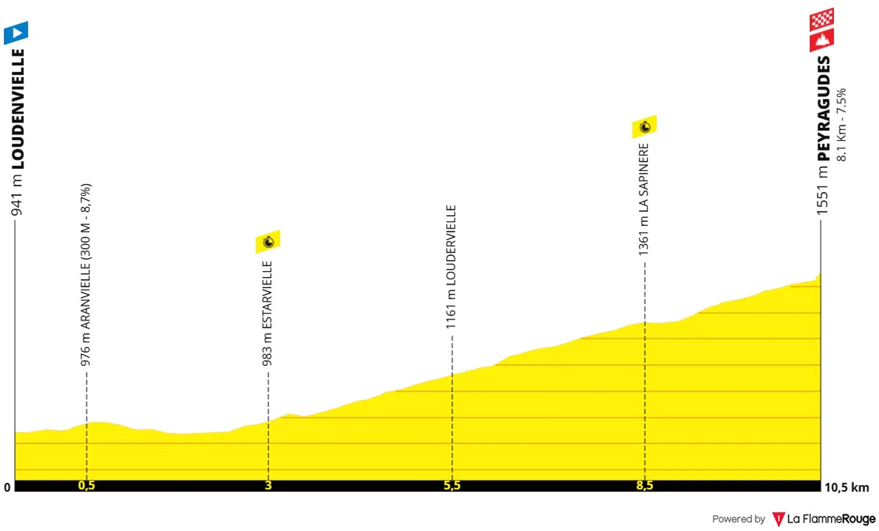 La Flamme Rouge