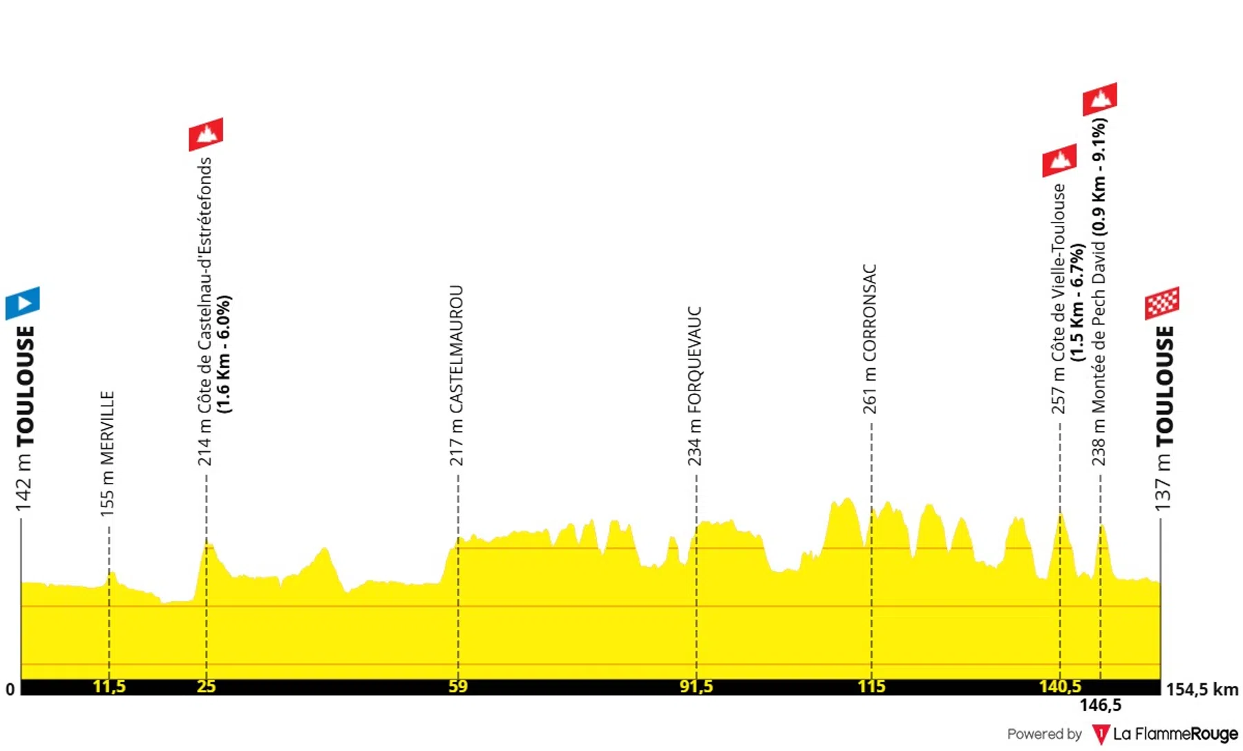 La Flamme Rouge